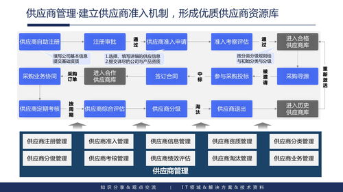 企业内容管理与应用建设整体解决方案